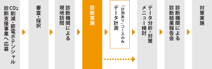 診断フロー図 診断フロー図