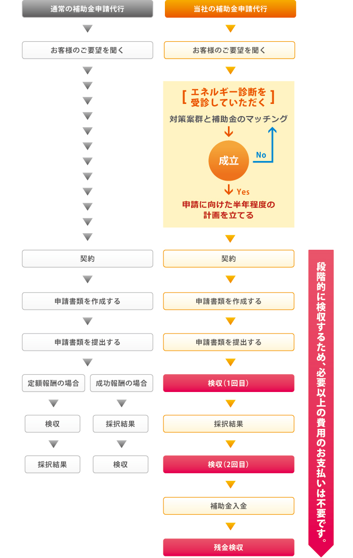 補助金申請フロー 補助金申請フロー