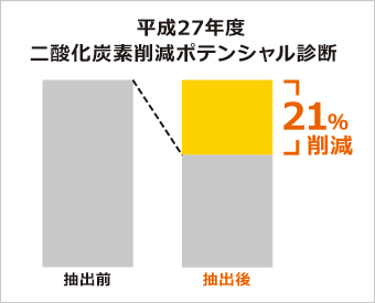 平成27年度二酸化炭素削減ポテンシャル診断 平成27年度二酸化炭素削減ポテンシャル診断