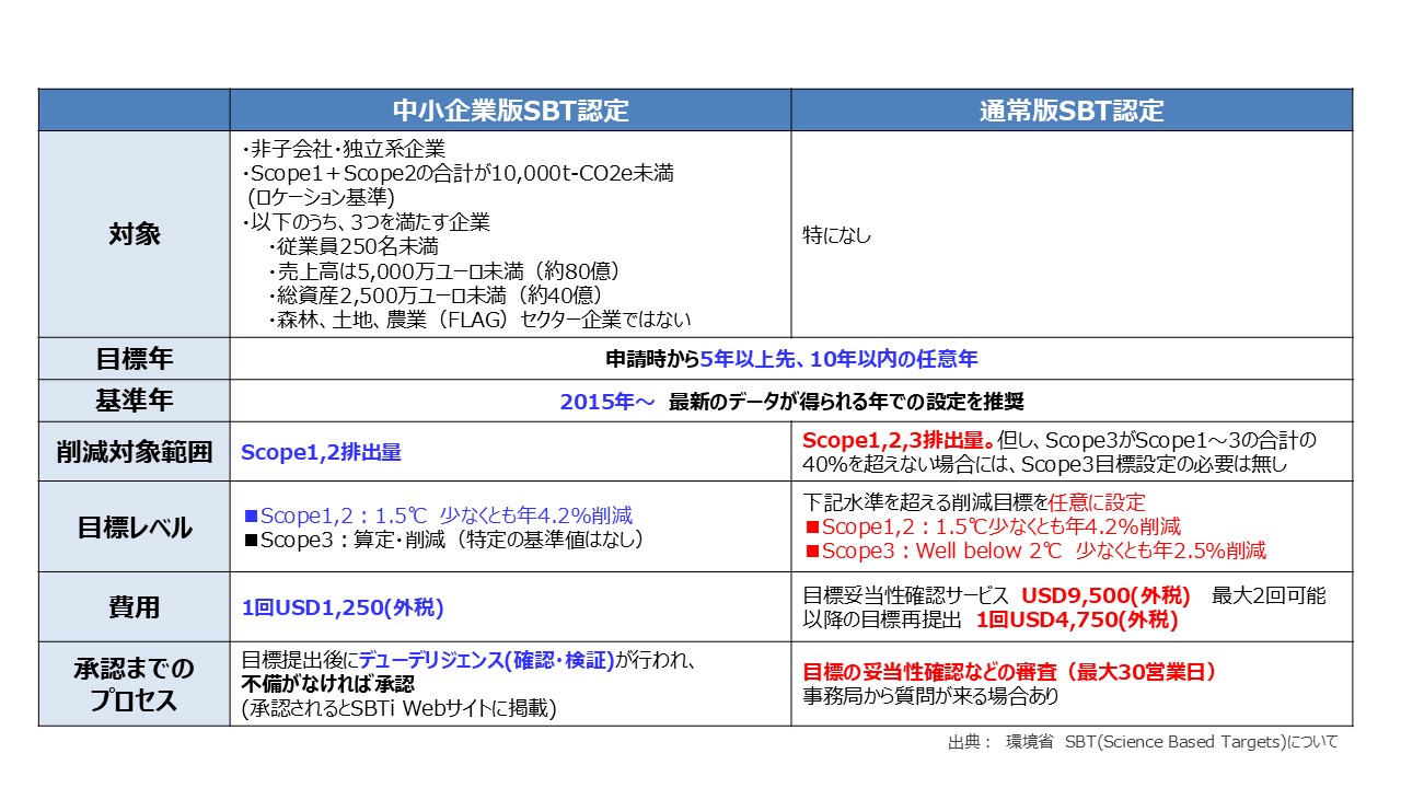 中小企業はこれからはじめる中小企業版SBT② - エネルギー診断・中小SBT認定・補助金申請ならESJ