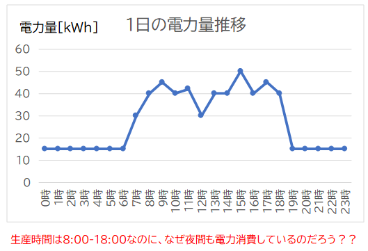 休日夜間の電力消費が見える化されたグラフ（待機電力の例）