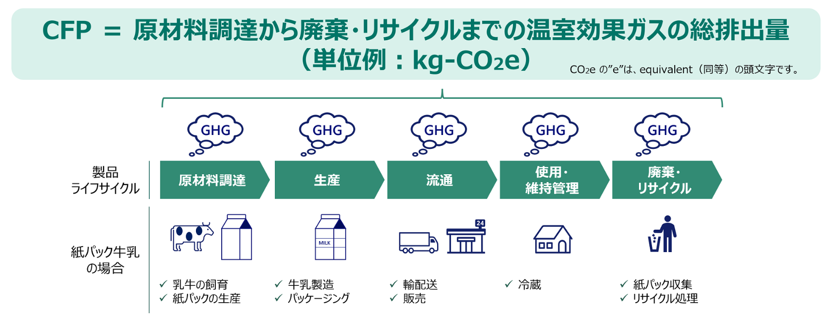 カーボンフットプリントとは
