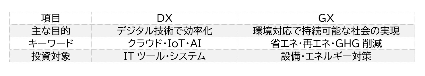DXとGXの違い