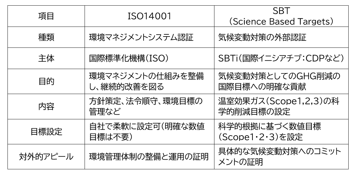 ISOとSBTの違い