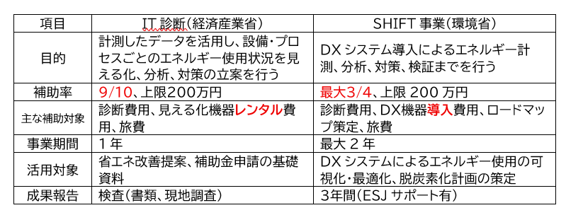 IT診断とSHIFT事業比較表