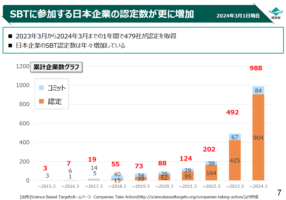 SBT参加企業_国内