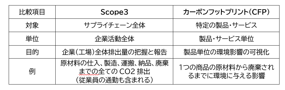 ScopeとCFP 比較表