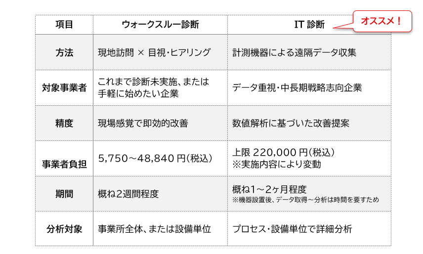 ウォークスルー診断とIT診断比較表