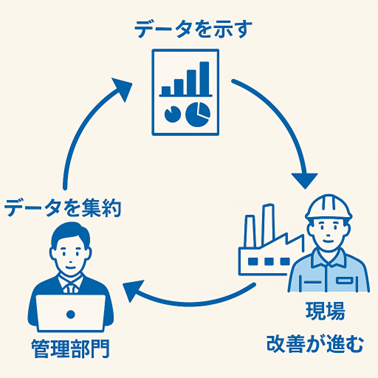 エネルギーデータの活用サイクル