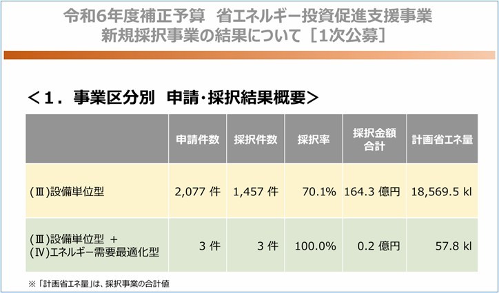 R6補1次 省エネルギー投資促進支援事業採択結果