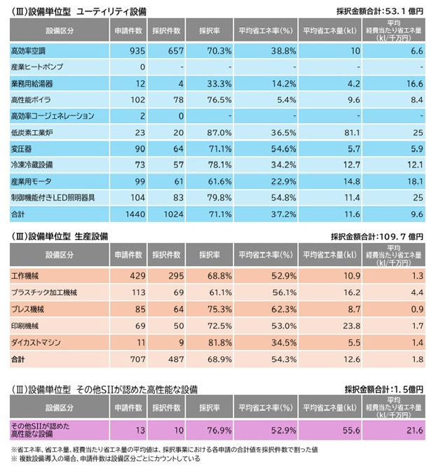 R6補1次 省エネルギー投資促進支援事業設備単位 採択 結果