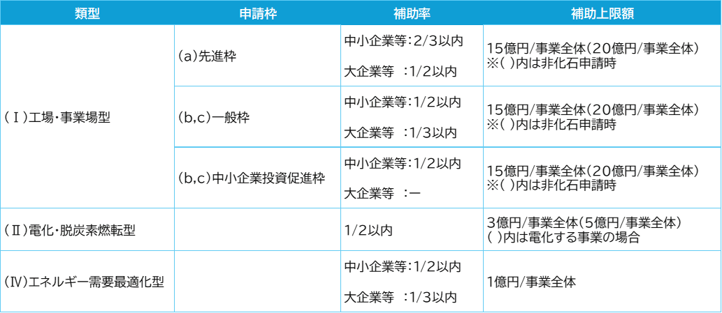 経産省 省エネルギー投資促進・需要構造転換支援事業費補助金補助率