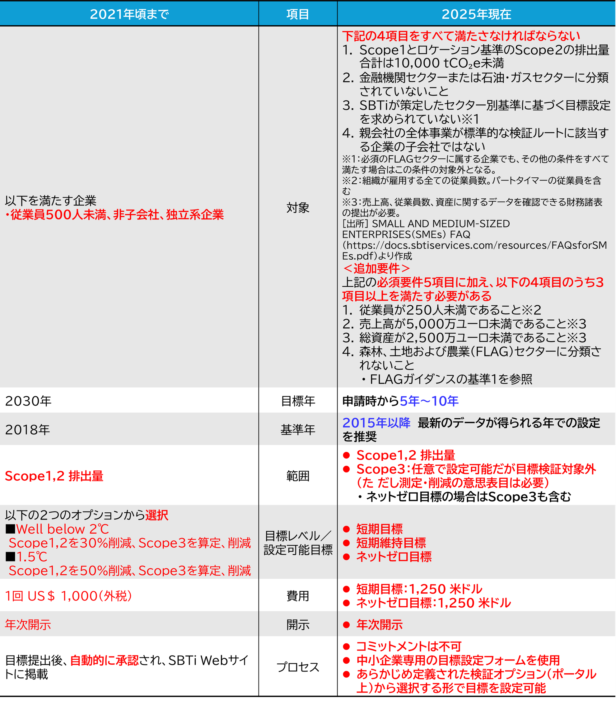 中小企業版SBT要件比較