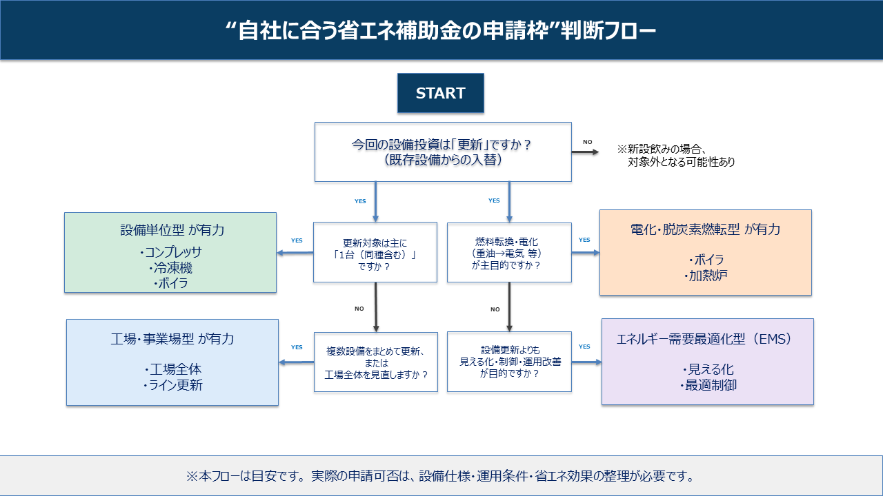 省エネ補助金 申請枠判断 フロー